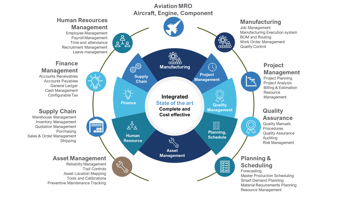 AMC Athena ERP module map covering Finance, Supply Chain, Manufacturing, Project Management, Quality Assurance, Planning & Scheduling, Human Resources, Asset Management and Aviation MRO