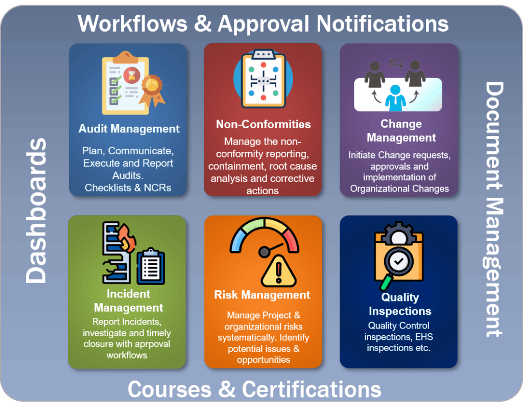 Athena QHSE block diagram — audit management, non-conformities, change management, incident management, risk management, quality inspections, dashboards, document management and courses and certifications